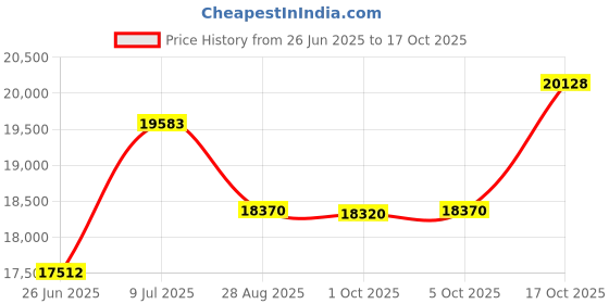 amazon.in Allura Cushion Crystal Tufted Vanity Stool with Turned Legs Bi-Cast Vinyl, Silver Price History Graph from 26 Jun 2025 to 17 Oct 2025