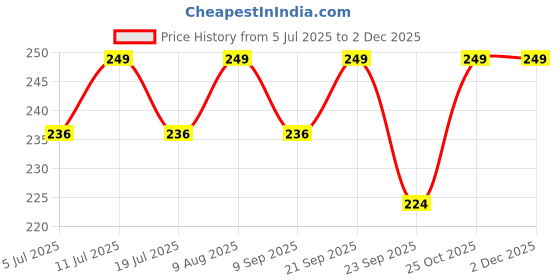 amazon.in Allure Auto® (12 Pcs) Warning Reflective Safety Stickers Night Visibility Adhesive Stickers Waterproof Reflective Tape Stickers,1.18 x 3.25 Inch Compatible with Aadi A1 Price History Graph from 5 Jul 2025 to 30 Nov 2025