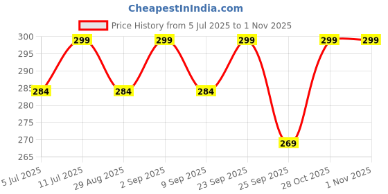 amazon.in Allure Auto® Red Wheel Decals Hash Stripe Stickers for 18''- 21'' Rims, 6Pcs Reflective Rim Decal Stripes Decoration Accessories Compatible With Mahdra Thar Price History Graph from 5 Jul 2025 to 31 Oct 2025