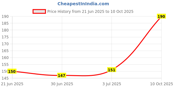 amazon.in Allure Eye Brush and Eye Smudger (Set of 02) Price History Graph from 21 Jun 2025 to 10 Oct 2025