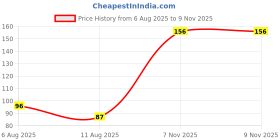 amazon.in Allure Eyeliner Brush, 25 G, Rose Gold Price History Graph from 6 Aug 2025 to 9 Nov 2025