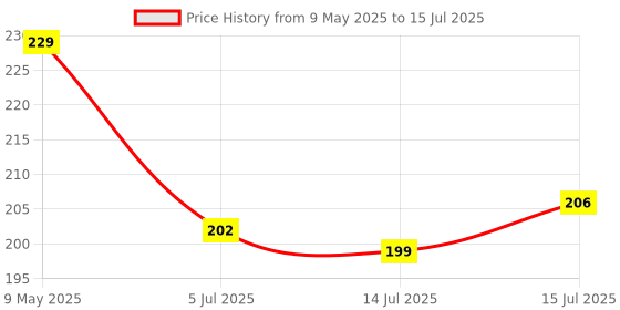 amazon.in Allure Foundation Brush (Angle Foundation C-26) Price History Graph from 9 May 2025 to 15 Jul 2025