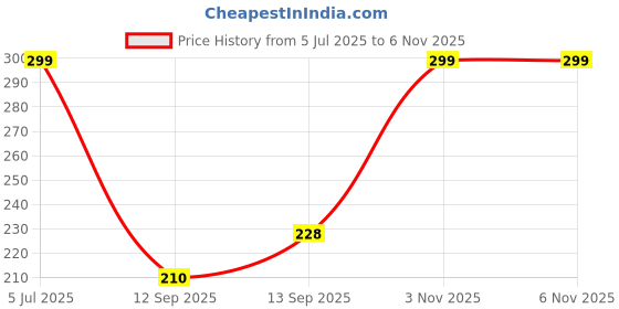 amazon.in Allure Foundation Makeup Brush, Contour Brush for Bronzer Liquid Foundation Cream Powder Blending Buffing, Nose Contour Brush, Cream or Flawless Powder Cosmetics Brush (ASB109) Price History Graph from 5 Jul 2025 to 5 Nov 2025