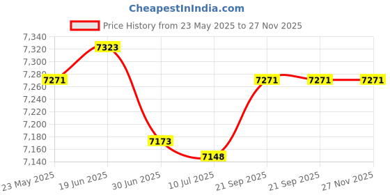 amazon.in Allure Home Creation Starry Night Plastic Wastebasket/Trash Can 1.61 Gallons Price History Graph from 23 May 2025 to 27 Nov 2025