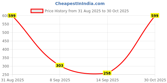 amazon.in Allure Jade Roller Massager for Face Eye & Neck (Rose) Price History Graph from 31 Aug 2025 to 30 Oct 2025