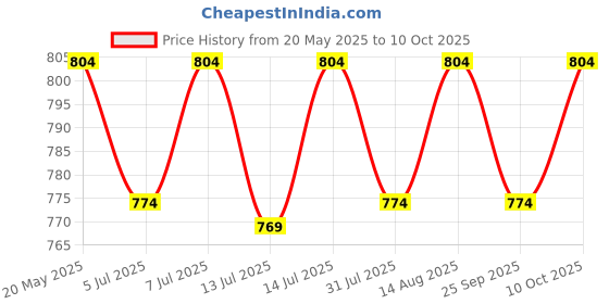 amazon.in peluche Alluring Abstract Black Colored Microfiber Necktie For Men peluche Price History Graph from 20 May 2025 to 10 Oct 2025