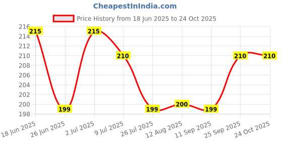 amazon.in estele Alluring Designer Stud Earrings Earrings for Girls & Women's estele Price History Graph from 18 Jun 2025 to 23 Oct 2025