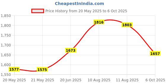 amazon.in Alluring Glue Sky S+ / Extra Powerful Strong Black Adhesive / 1-2 Sec Drying Time/Retention - 7 Weeks/Semi-Permanent Eyelash Extensions Price History Graph from 20 May 2025 to 6 Oct 2025