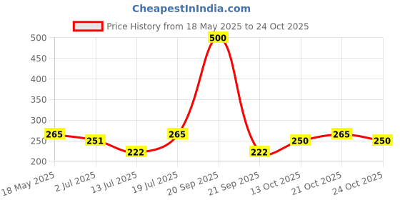 amazon.in sukkhi Alluring Gold Plated 7 String Necklace Set For Women (N71928GLDPH092017) sukkhi Price History Graph from 18 May 2025 to 21 Oct 2025