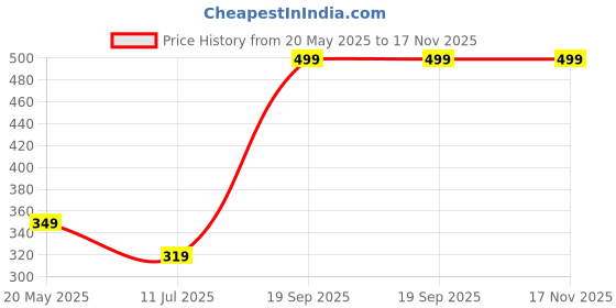 amazon.in ALLURING HOMES Cotton Carpet Rug, 60 x 130cm Kitchen Floor Mat Machine Washable Kitchen Runner Rug for Bedroom,Bathroom Entryway, Laundry Room,(2x4) (Blue) Price History Graph from 20 May 2025 to 16 Nov 2025