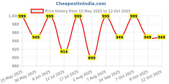 amazon.in peluche Alluring Maze 3.5cm Wide Elastic Suspenders peluche Price History Graph from 15 May 2025 to 12 Oct 2025