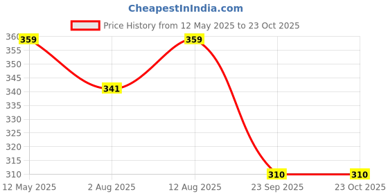 amazon.in allu's hair oil ALLU'S HIBISCUS GEL | FOR HAIR AND SKIN | VITAMIN E - 250 GMS allu's hair oil Price History Graph from 12 May 2025 to 23 Oct 2025