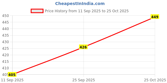 amazon.in alluvy Men's Kuthampully Pure Cotton Kerala Kavi Mundu | Men's Kavi Dhoti | Kannur Kavi Mundu EKM-879 alluvy Price History Graph from 11 Sep 2025 to 25 Oct 2025