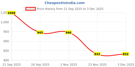 amazon.in alluvy Women's Kuthampully Kerala Kasavu Set mundu Tissue Plain - off white KTM-566 alluvy Price History Graph from 21 Sep 2025 to 3 Dec 2025