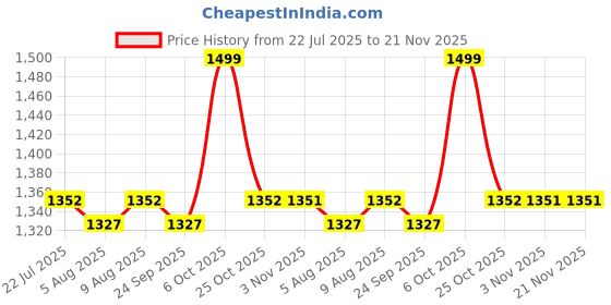 amazon.in alluvy Womens Tissue Kuthampully Kerala Kasavu Saree Tssue | Traditional South Indian Saree | Onam Saree - Ekm-664 (Light Green) alluvy Price History Graph from 22 Jul 2025 to 20 Nov 2025
