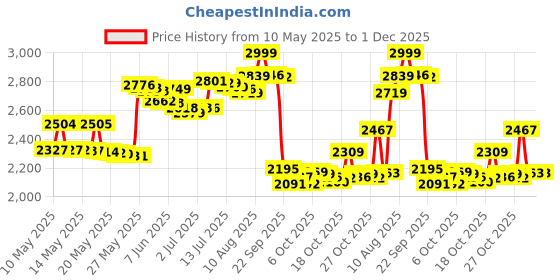 amazon.in AllWenTo 5D Diamond Painting Kit for Kids with Wooden Frame Easy Small Anime Diamond Painting Full Drill Diamond Art Gem Painting for Beginners 7X7 inch (Stitch) Price History Graph from 10 May 2025 to 30 Nov 2025