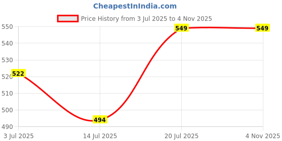 amazon.in ALLWIN HOUSEWARE W Polycotton Foldable Cloth Storage Cubes Organizer With Handles Steel Frame Collapsible Clothes Box For Wardrobe,Toys,Books,Saree, Shirts,And Blankets (Grey, Pack Of 2) Price History Graph from 3 Jul 2025 to 2 Nov 2025