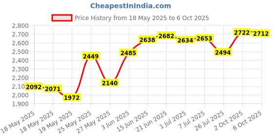 amazon.in Allwon Empty Magnetic Eyeshadow Makeup Palette with Mirror and 12Pcs 26mm Round Metal Pans Price History Graph from 18 May 2025 to 6 Oct 2025