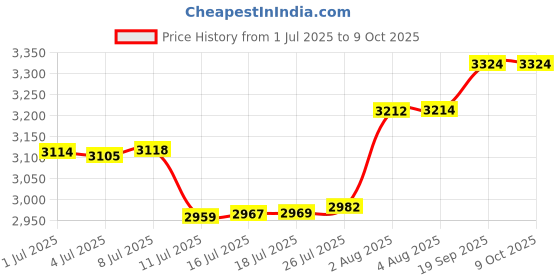amazon.in Ally Tools Triple Flint Striker with 9 Rotatable Triple Flints - Long Lasting Triple Flints Perfect as a Welding Striker, Flint Lighter, Torch Striker, Spark Lighter, Striker Lighter, and Striker Price History Graph from 1 Jul 2025 to 9 Oct 2025