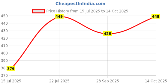 amazon.in Ally Vinny Cotton Handkerchief for Women, Set of 12, Multicolour, Soft Terry Fabric, Standard Size ally vinny Price History Graph from 15 Jul 2025 to 14 Oct 2025