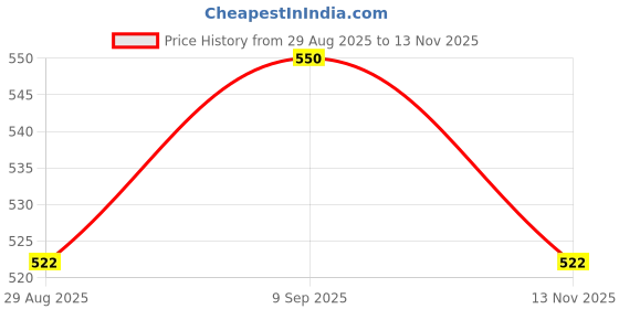 amazon.in Allyn Under Eye Serum, 15ml, Visibly Reduces Fine Lines, Dark Circles & Puffiness, Skinwave India Price History Graph from 29 Aug 2025 to 13 Nov 2025