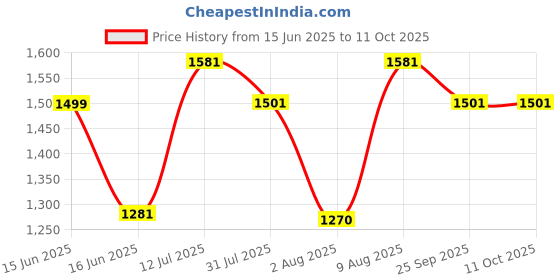 amazon.in ALLYSON FITNESS 3 IN 1 heavy duty multifunctional pull up bar for wall mounting, pull-up bar training bar, dip station for training at home, training weight up to 200kg (PULL UP BAR WITH ROPE) allyson fitness Price History Graph from 15 Jun 2025 to 11 Oct 2025