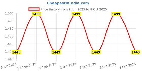 amazon.in ALLYSON FITNESS Heavy Duty Dips Bars - for Wall mounting, 4 Handle Bars with Padding on arms - dip Bars, Dips Stations allyson fitness Price History Graph from 9 Jun 2025 to 8 Oct 2025