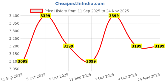 amazon.in ALLYSON FITNESS Symactive Heavy Duty 3 in 1 Adjustable Incline Multipurpose Gym Bench, Max Weight 350 KG Price History Graph from 11 Sep 2025 to 23 Nov 2025