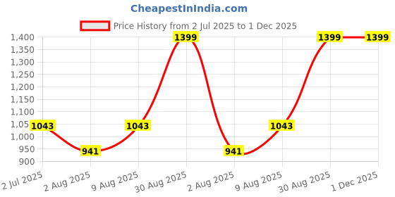 amazon.in Allyson Fitness Wall Mounted Pull Up Bar, Chin Up Bar Dip Station with 2 Grip Positions, Power Tower Set Strength Training Equipment, Screws Installation Price History Graph from 2 Jul 2025 to 1 Dec 2025