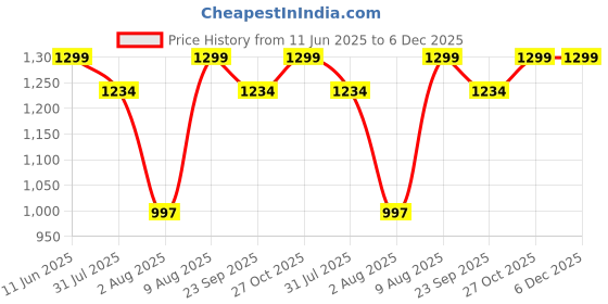 amazon.in ALLYSON FITNESS Wall Punching Bag, Boxing Fighter Fitness Wall Punch Bag Wall Mount Punching Bag Training Square Focus Target Soft Pad Size: Approx. 40 * 40 * 10 cm(Yellow) allyson fitness Price History Graph from 11 Jun 2025 to 5 Dec 2025