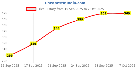 amazon.in ALM Mobile Camera Lens, 0.45X Super Wide Angle Lens, 0.45X Macro Lens, Clip-On 2 in 1 Professional for Lens-Kit for Vlog, Reels Compatible with All Smartphones-(Black) Price History Graph from 15 Sep 2025 to 6 Oct 2025