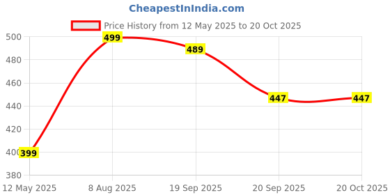 amazon.in Almarai Feta Cheese A Crumbly Texture And A Tangy Salty Flavor Perfect For Enjoying Salads Or Various Savory Dishes 200gm Price History Graph from 12 May 2025 to 20 Oct 2025