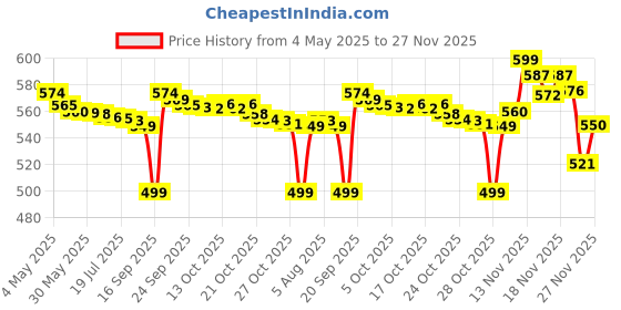 amazon.in Almarai Full Cream Feta Cheese, 400 g Price History Graph from 4 May 2025 to 27 Nov 2025