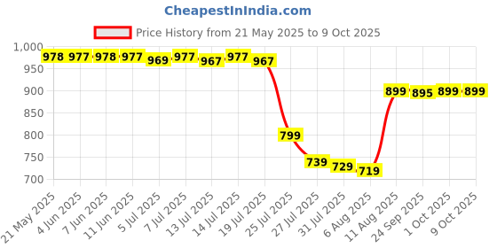 amazon.in Almarai Spreadable Cheddar Cheese Spread 500g almarai Price History Graph from 21 May 2025 to 8 Oct 2025