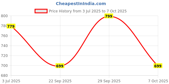 amazon.in Almarais Triangle Cheese, 24 Portions, with Vegetable Oil, Nutritious, Each Pack Contain 8 Portion X 120g Price History Graph from 3 Jul 2025 to 7 Oct 2025