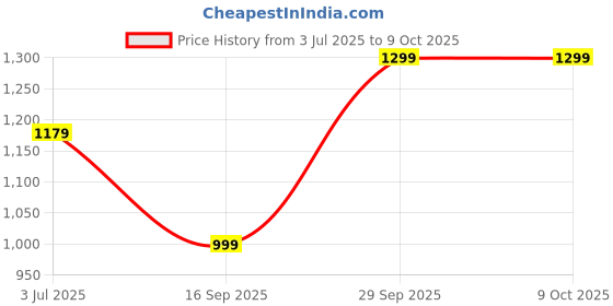 amazon.in Almarais Triangle Processed Cheese, 8 Portions, Each 120g X Pack of 5 Price History Graph from 3 Jul 2025 to 9 Oct 2025