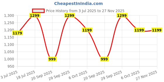 amazon.in Almarais Tringles Cheese, 8 Portion Per Pack 120g X Pack of 5 Price History Graph from 3 Jul 2025 to 27 Nov 2025