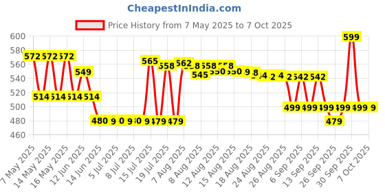 amazon.in Almas Deeds Fresh Attar Roll On Perfume For Men, 8Ml (Pack Of 12) almas Price History Graph from 7 May 2025 to 7 Oct 2025