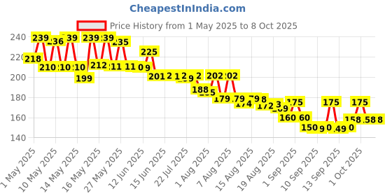 amazon.in Almas Deeds Fresh Roll On Perfume, 8Ml Each (Pack Of 4) For Unisex Price History Graph from 1 May 2025 to 8 Oct 2025