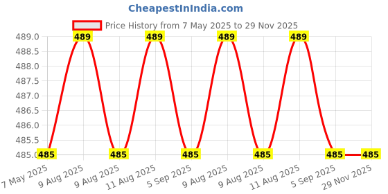 amazon.in Almas Deeds White Attar, 8ml Unisex (Pack of 10) Non-Alcoholic Floral Fragrance Price History Graph from 7 May 2025 to 28 Nov 2025
