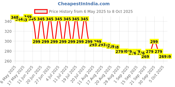 amazon.in Almas Fascinating DEEDS Long Lasting Attar (Combo Pack of 6-8ml Each) 48ml Floral Non Alcoholic Liquid Attar With Delightful Fragrances almas Price History Graph from 6 May 2025 to 8 Oct 2025