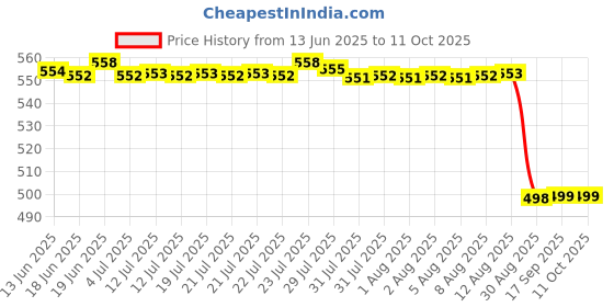 amazon.in Almas perfumes Deed's by Almas perfumes attar Drollon,8ml - pack of 12 almas perfumes Price History Graph from 13 Jun 2025 to 10 Oct 2025