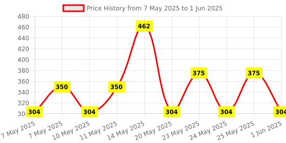 amazon.in almas perfumes (Dove) DEED'S attar rollon 3ml (12pc box) Price History Graph from 7 May 2025 to 1 Jun 2025