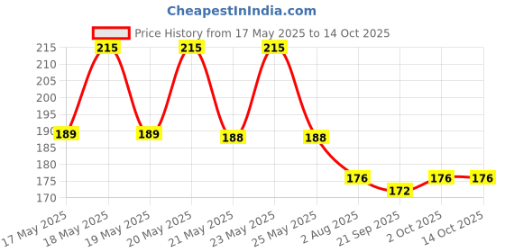 amazon.in Almas SANDAL Pocket Rollon, 8ml PURE SANDAL (free from alcohol) almas Price History Graph from 17 May 2025 to 13 Oct 2025