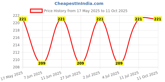 amazon.in almas perfumes ALMAS SANDAL ROLL ON ATTAR 8 ML PACK OF 2 almas perfumes Price History Graph from 17 May 2025 to 11 Oct 2025