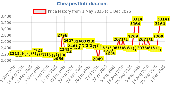 amazon.in Almay Clear Gel, Anti-Perspirant and Deodorant, Fragrance Free, 2.25-Ounce Stick (Pack of 3 ) almay Price History Graph from 1 May 2025 to 1 Dec 2025