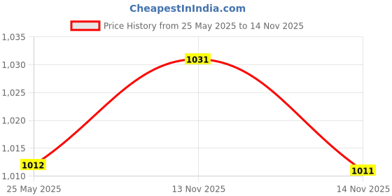 amazon.in Almay Eyeliner Pencil, Hypoallergenic, Cruelty Free, Oil Free, Fragrance Free, Ophthalmologist Tested, Long Wearing and Water Resistant, with Built in Sharpener Price History Graph from 25 May 2025 to 14 Nov 2025