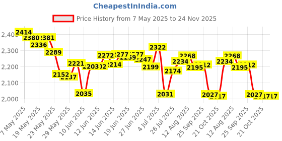amazon.in Almay Longwear & Waterproof Eye Makeu... almay Price History Graph from 7 May 2025 to 23 Nov 2025
