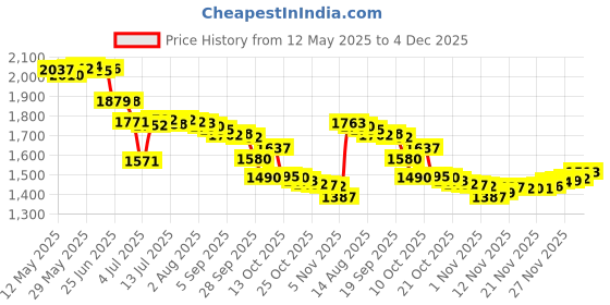 amazon.in Almay Longwear & Waterproof Eye Makeup Remover Pads, 80 Ct (2 Pack) Price History Graph from 12 May 2025 to 4 Dec 2025