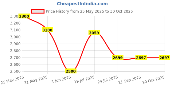 amazon.in revlon Almay Sensitive Skin Clear Gel, Anti-Perspirant and Deodorant, Fragrance Free, 2.25 oz., Pack of 2 revlon Price History Graph from 25 May 2025 to 30 Oct 2025